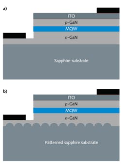 FIGURE 1. A typical LED is based on a stack of gallium nitride layers grown epitaxially on a sapphire substrate (a). Patterned sapphire substrates can improve the light extraction efficiency (b). FIGURE 1. A typical LED is based on a stack of gallium nitride layers grown epitaxially on a sapphire substrate (a). Patterned sapphire substrates can improve the light extraction efficiency (b).