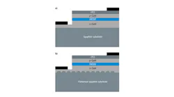 FIGURE 1. A typical LED is based on a stack of gallium nitride layers grown epitaxially on a sapphire substrate (a). Patterned sapphire substrates can improve the light extraction efficiency (b).