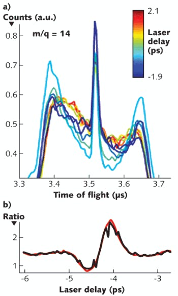 FIGURE 5. Time-of-flight detector probes dissociative nitrogen alignment. The N2++ molecular ions appear as a sharp central peak, while the dissociated atomic ions are displaced by the momentum imparted by Coulomb explosion. When the optical laser pulse succeeds the x-ray pulse (positive delays), the N2++ fraction is decreased by strong-field-induced dissociation of the dication (a). The process of corrective time binning (here using ~50 fs time bins) improves the signal fidelity. The black curve is the trace of the ratio of the integrated N+/N2++ peak wings to the integrated central portion showing detailed molecular alignment structure near the molecular half-revival. The red curve is the time-binned data (b).