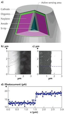 Cut-away schematic of an organic photodetector fabricated on a silicon AFM tip shows the organic thin-film and electrode structure (a). Scanning of an aperture in a silver film back-illuminated at λ = 475 nm produces simultaneous topographic and optical (photocurrent) signals (b) and (c). The detector photocurrent measured during the scan of the dotted line in (c) is shown in (d). Cut-away schematic of an organic photodetector fabricated on a silicon AFM tip shows the organic thin-film and electrode structure (a). Scanning of an aperture in a silver film back-illuminated at λ = 475 nm produces simultaneous topographic and optical (photocurrent) signals (b) and (c). The detector photocurrent measured during the scan of the dotted line in (c) is shown in (d).