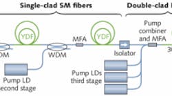 Two 600 mW and three high-power fiber-coupled pump lasers amplify a microwatt-level seed laser to a 270 kW peak-power level using a three-stage all-fiber technique. Two 600 mW and three high-power fiber-coupled pump lasers amplify a microwatt-level seed laser to a 270 kW peak-power level using a three-stage all-fiber technique.