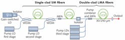 Two 600 mW and three high-power fiber-coupled pump lasers amplify a microwatt-level seed laser to a 270 kW peak-power level using a three-stage all-fiber technique. Two 600 mW and three high-power fiber-coupled pump lasers amplify a microwatt-level seed laser to a 270 kW peak-power level using a three-stage all-fiber technique.