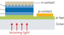 A quantum-cascade TPV structure contains an embedded grating that scatters light to maximize absorption of both TM and TE polarized light.