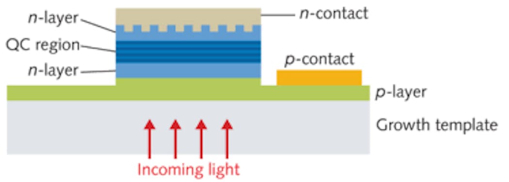 A quantum-cascade TPV structure contains an embedded grating that scatters light to maximize absorption of both TM and TE polarized light.