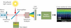 FIGURE 3. Spectral domain OCT (left) incorporating a spectrometer and high-resolution line camera does a cross-sectional examination of a plastic three-layer container wall (right). FIGURE 3. Spectral domain OCT (left) incorporating a spectrometer and high-resolution line camera does a cross-sectional examination of a plastic three-layer container wall (right).