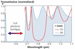 FIGURE 4. A finite difference time domain (FDTD) simulated transmission spectra is shown at normal incident for photonic crystals with different pore radii, r, of the slanted pore (SP) photonic crystal with pore length l = 1.5 µm. FIGURE 4. A finite difference time domain (FDTD) simulated transmission spectra is shown at normal incident for photonic crystals with different pore radii, r, of the slanted pore (SP) photonic crystal with pore length l = 1.5 µm.