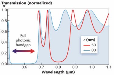 FIGURE 4. A finite difference time domain (FDTD) simulated transmission spectra is shown at normal incident for photonic crystals with different pore radii, r, of the slanted pore (SP) photonic crystal with pore length l = 1.5 &micro;m.