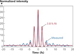 FIGURE 1. A team at the Max Planck Institute for Quantum Optics generated a 3.8 fs pulse containing about 1.5 cycles (measured FWHM). FIGURE 1. A team at the Max Planck Institute for Quantum Optics generated a 3.8 fs pulse containing about 1.5 cycles (measured FWHM).
