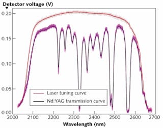 An example mid-IR transmission spectrum is shown for a 10-cm-long neodymium (0.5%): yttrium aluminum garnet (Nd:YAG) crystal measured in 0.5 ms with the rapidly tunable erbium (Er) fiber chromium:zinc sulfide (Cr:ZnS) fiber-bulk hybrid laser using an indium-gallium-arsenide (InGaAs) detector-oscilloscope combination.