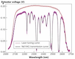 An example mid-IR transmission spectrum is shown for a 10-cm-long neodymium (0.5%): yttrium aluminum garnet (Nd:YAG) crystal measured in 0.5 ms with the rapidly tunable erbium (Er) fiber chromium:zinc sulfide (Cr:ZnS) fiber-bulk hybrid laser using an indium-gallium-arsenide (InGaAs) detector-oscilloscope combination. An example mid-IR transmission spectrum is shown for a 10-cm-long neodymium (0.5%): yttrium aluminum garnet (Nd:YAG) crystal measured in 0.5 ms with the rapidly tunable erbium (Er) fiber chromium:zinc sulfide (Cr:ZnS) fiber-bulk hybrid laser using an indium-gallium-arsenide (InGaAs) detector-oscilloscope combination.