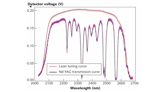 An example mid-IR transmission spectrum is shown for a 10-cm-long neodymium (0.5%): yttrium aluminum garnet (Nd:YAG) crystal measured in 0.5 ms with the rapidly tunable erbium (Er) fiber chromium:zinc sulfide (Cr:ZnS) fiber-bulk hybrid laser using an indium-gallium-arsenide (InGaAs) detector-oscilloscope combination.