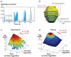 FIGURE 3. Schematics show definitions for on and off states (a), representation of the QD with the two-level systems acting as recombination centers (b), experimental probability-density distribution functions (on the vertical axis and also color coded) of on (horizontal axis) and next-on times (out-of-plane axis) (c), and the theoretical calculations, mased on the MRC model, for the probability density function (d). The positive correlation between subsequent on times is due to the increased probability density along the diagonal, seen as a diagonal 'ridge.' It means that longer on times are most likely followed by longer on times. The theoretical calculations reproduce semi-quantitatively the experimental results. FIGURE 3. Schematics show definitions for on and off states (a), representation of the QD with the two-level systems acting as recombination centers (b), experimental probability-density distribution functions (on the vertical axis and also color coded) of on (horizontal axis) and next-on times (out-of-plane axis) (c), and the theoretical calculations, mased on the MRC model, for the probability density function (d). The positive correlation between subsequent on times is due to the increased probability density along the diagonal, seen as a diagonal 'ridge.' It means that longer on times are most likely followed by longer on times. The theoretical calculations reproduce semi-quantitatively the experimental results.