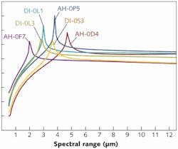 FIGURE 2. Dispersive responsivity for the 0.5 to 12.5 μm spectral range is shown for six wideband optical materials. FIGURE 2. Dispersive responsivity for the 0.5 to 12.5 μm spectral range is shown for six wideband optical materials.