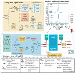 The experimental setup is shown for a fiber-based copier-PSA link, which is compatible with multichannel and complex-modulated signals. The experimental setup is shown for a fiber-based copier-PSA link, which is compatible with multichannel and complex-modulated signals.