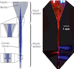 FIGURE 2. A multiwaveguide probe transmits light from a series of LED or laser diode sources down a fiber where they are deflected by small corner cubes and distributed per the needs of optogenetic researchers. The custom device can deliver 1.5 mW of power from a 5 mW source to a tissue depth of 1 cm, improving greatly over previous fiber-optic probes that could only deliver a single wavelength of light to one localized tissue region. FIGURE 2. A multiwaveguide probe transmits light from a series of LED or laser diode sources down a fiber where they are deflected by small corner cubes and distributed per the needs of optogenetic researchers. The custom device can deliver 1.5 mW of power from a 5 mW source to a tissue depth of 1 cm, improving greatly over previous fiber-optic probes that could only deliver a single wavelength of light to one localized tissue region.