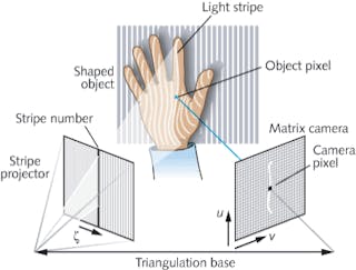 FIGURE 1. Structured light systems project grids or other patterns, which reveal the contours of complex objects when viewed from the side. The lines look straight when projected onto a wall, but are distorted with projected onto people, furniture, or other uneven surfaces.