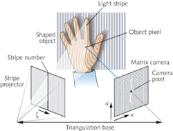 FIGURE 1. Structured light systems project grids or other patterns, which reveal the contours of complex objects when viewed from the side. The lines look straight when projected onto a wall, but are distorted with projected onto people, furniture, or other uneven surfaces. FIGURE 1. Structured light systems project grids or other patterns, which reveal the contours of complex objects when viewed from the side. The lines look straight when projected onto a wall, but are distorted with projected onto people, furniture, or other uneven surfaces.