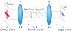 FIGURE 1. A coherently illuminated object is Fourier-transformed by a lens (f). At the Fourier plane, the object field is mixed with a Gaussian field through sum-frequency generation. A second Fourier-transforming lens (f1) generates an upconverted replica at the image plane. FIGURE 1. A coherently illuminated object is Fourier-transformed by a lens (f). At the Fourier plane, the object field is mixed with a Gaussian field through sum-frequency generation. A second Fourier-transforming lens (f1) generates an upconverted replica at the image plane.