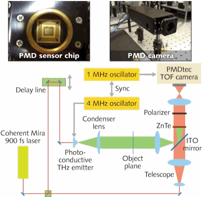 TERAHERTZ IMAGING: Terahertz Imaging Uses A Demodulating Detector Array ...