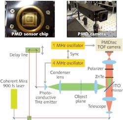 FIGURE 1. The PMD sensor chip (top left) has a resolution of 64 &times; 48 pixels; the PMD camera was modified (top right) to fit into the terahertz setup (bottom, schematic).