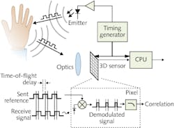 FIGURE 3. Time-of-flight system measures return time by observing the phase shift between returned and emitted pulses. FIGURE 3. Time-of-flight system measures return time by observing the phase shift between returned and emitted pulses.