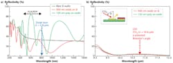 FIGURE 2. Calculated reflectivity is shown for a variety of different wafers using (a) FLA at near-normal incidence for visible and near-infrared wavelengths and (b) LSA for p-polarized light at Brewster’s angle at far-infrared wavelengths. The spectral range varies for each annealing process. FIGURE 2. Calculated reflectivity is shown for a variety of different wafers using (a) FLA at near-normal incidence for visible and near-infrared wavelengths and (b) LSA for p-polarized light at Brewster’s angle at far-infrared wavelengths. The spectral range varies for each annealing process.