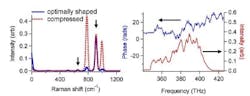 FIGURE 3. The CARS spectrum of a mixture containing nitromethane and interfering species is given by the red dashed line. Shaping the pulse as shown in the right panel leads to the CARS spectrum given by the blue line. The nitromethane peaks marked by arrows remain, while the largest interfering peaks are significantly reduced. This is due to selective excitation of the nitromethane. FIGURE 3. The CARS spectrum of a mixture containing nitromethane and interfering species is given by the red dashed line. Shaping the pulse as shown in the right panel leads to the CARS spectrum given by the blue line. The nitromethane peaks marked by arrows remain, while the largest interfering peaks are significantly reduced. This is due to selective excitation of the nitromethane.