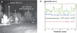 FIGURE 4. High-power VCSEL arrays can be used to illuminate outdoor scenes in the IR under nighttime conditions (a). The image is captured using a simple CCD camera. The ability of VCSELs to operate under extreme conditions makes them ideal candidates for illumination applications. Furthermore, using VCSELs as the illumination source results in much better image quality thanks to significantly less speckle (b) compared to other illumination sources such as edge-emitting lasers (EEs) or LEDs. FIGURE 4. High-power VCSEL arrays can be used to illuminate outdoor scenes in the IR under nighttime conditions (a). The image is captured using a simple CCD camera. The ability of VCSELs to operate under extreme conditions makes them ideal candidates for illumination applications. Furthermore, using VCSELs as the illumination source results in much better image quality thanks to significantly less speckle (b) compared to other illumination sources such as edge-emitting lasers (EEs) or LEDs.