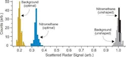 FIGURE 4. In the absence of pulse shaping, the ionization probability of nitromethane (black) and a background interferent (gray) are indistinguishable. With a properly shaped pulse form, however, the ionization probabilities for nitromethane (blue) and the background (gold) become resolvable. Subsequent radar scattering from this optimally controlled plasma now permits statistically significant discrimination. FIGURE 4. In the absence of pulse shaping, the ionization probability of nitromethane (black) and a background interferent (gray) are indistinguishable. With a properly shaped pulse form, however, the ionization probabilities for nitromethane (blue) and the background (gold) become resolvable. Subsequent radar scattering from this optimally controlled plasma now permits statistically significant discrimination.