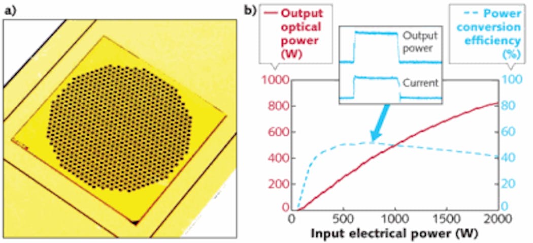 FIGURE 1. A 2D VCSEL array (a) is a single chip comprising a number of individual VCSEL devices driven in parallel to scale up optical output. A 5 &times; 5 mm high-power 2D VCSEL array designed for emission around 975 nm exhibits greater than 800 W output optical power under QCW operation (b). At the maximum power conversion efficiency point of 52% (for 500 W output power), the time-resolved output power does not &apos;droop&apos; during the 250 &mu;s pulse (inset), which is very important for QCW pumping applications.