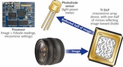 FIGURE 1. A camera using a compressive-sensing (CS) architecture uses a digital-light processing (DLP) chip, a single-pixel detector, and reconstruction algorithms to construct an image. The incoming image is focused onto the DLP. For each successive diode reading, one-half of the image is reflected by the DLP to the diode. The processor reconstructs the image based on a series of diode readings and the associated mirror pattern for each reading. FIGURE 1. A camera using a compressive-sensing (CS) architecture uses a digital-light processing (DLP) chip, a single-pixel detector, and reconstruction algorithms to construct an image. The incoming image is focused onto the DLP. For each successive diode reading, one-half of the image is reflected by the DLP to the diode. The processor reconstructs the image based on a series of diode readings and the associated mirror pattern for each reading.