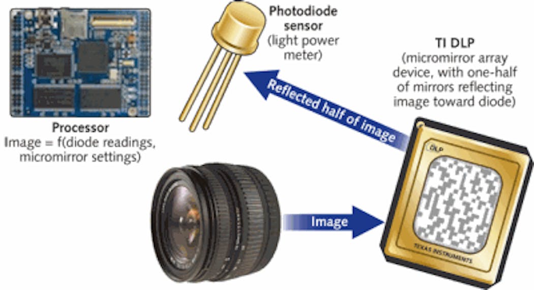 FIGURE 1. A camera using a compressive-sensing (CS) architecture uses a digital-light processing (DLP) chip, a single-pixel detector, and reconstruction algorithms to construct an image. The incoming image is focused onto the DLP. For each successive diode reading, one-half of the image is reflected by the DLP to the diode. The processor reconstructs the image based on a series of diode readings and the associated mirror pattern for each reading.