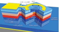 FIGURE 2. A high-contrast grating is separated by an air gap from the gain layer of a VCSEL emitting at 1550 nm. Reflectivity can exceed 99.5%. FIGURE 2. A high-contrast grating is separated by an air gap from the gain layer of a VCSEL emitting at 1550 nm. Reflectivity can exceed 99.5%.