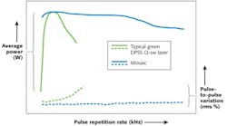 FIGURE 2. Performance comparison of a typical DPSS Q-switched laser with the Mosaic 532-11 illustrates the higher average power and low pulse-to-pulse energy variability at very high PRFs of the Mosaic laser. FIGURE 2. Performance comparison of a typical DPSS Q-switched laser with the Mosaic 532-11 illustrates the higher average power and low pulse-to-pulse energy variability at very high PRFs of the Mosaic laser.