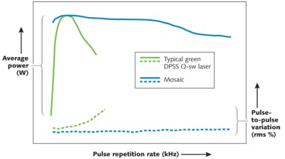FIGURE 2. Performance comparison of a typical DPSS Q-switched laser with the Mosaic 532-11 illustrates the higher average power and low pulse-to-pulse energy variability at very high PRFs of the Mosaic laser.