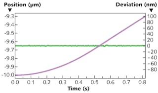FIGURE 3. Close-up tracking-accuracy test data was taken for a hybrid actuator under mass-load conditions, over an S-curve motion segment of 20 &micro;m (purple). Target position (green) tracked over a 0.8 s time period shows a deviation of less than 0.8 nm root-mean-square (rms).