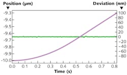 FIGURE 3. Close-up tracking-accuracy test data was taken for a hybrid actuator under mass-load conditions, over an S-curve motion segment of 20 µm (purple). Target position (green) tracked over a 0.8 s time period shows a deviation of less than 0.8 nm root-mean-square (rms). FIGURE 3. Close-up tracking-accuracy test data was taken for a hybrid actuator under mass-load conditions, over an S-curve motion segment of 20 µm (purple). Target position (green) tracked over a 0.8 s time period shows a deviation of less than 0.8 nm root-mean-square (rms).
