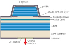 FIGURE 3. This VCSEL seen in cross-section emitted record 92 W pulses through a 99.3% reflective n-type DBR, a GaAs substrate etched down to 150 µm, and an antireflection-coated 500 µm aperture. FIGURE 3. This VCSEL seen in cross-section emitted record 92 W pulses through a 99.3% reflective n-type DBR, a GaAs substrate etched down to 150 µm, and an antireflection-coated 500 µm aperture.