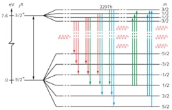 A magnetic field creates transitions between Zeeman sublevels in a 229Th nucleus, some of which can lead to a vacuum-ultraviolet nuclear laser—a precursor to a gamma-ray laser (Jπ = 5/2 is the ground state; Jπ = 3/2 is the first excited level; m are the sublevels). A magnetic field creates transitions between Zeeman sublevels in a 229Th nucleus, some of which can lead to a vacuum-ultraviolet nuclear laser—a precursor to a gamma-ray laser (Jπ = 5/2 is the ground state; Jπ = 3/2 is the first excited level; m are the sublevels).
