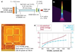 FIGURE 3. In an end-pumped laser configuration developed at Army NVESD (a), high-power VCSEL pump modules (c) are used for generating short-pulse, high-energy (d; up to 17 mJ) output from a small cavity. The angular-divergence intensity profile of the Q-switched laser at a 130 A VCSEL current (b) shows a full width at the 1/e2 intensity points of 0.5 mrad. FIGURE 3. In an end-pumped laser configuration developed at Army NVESD (a), high-power VCSEL pump modules (c) are used for generating short-pulse, high-energy (d; up to 17 mJ) output from a small cavity. The angular-divergence intensity profile of the Q-switched laser at a 130 A VCSEL current (b) shows a full width at the 1/e2 intensity points of 0.5 mrad.