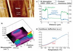 FIGURE 2. Analysis of a laminated polymer multilayer film demonstrates the information available from the AFM-IR technique. The striping effect evident in the AFM topographic image of the layers shows differences in materials but provides no identification information (a). The line spectral map across the interfaces shows CH and NH absorption peaks (b). In the simultaneous chemical and mechanical characterization of the sample, the green curve shows the strength of the CH absorption between 2900 and 2950 cm-1, while the blue curve shows the relative mechanical stiffness across the interfaces (c). The nanoscale thermomechanical response for the respective nylon and EAA layers clearly demonstrates their different softening temperatures (d). FIGURE 2. Analysis of a laminated polymer multilayer film demonstrates the information available from the AFM-IR technique. The striping effect evident in the AFM topographic image of the layers shows differences in materials but provides no identification information (a). The line spectral map across the interfaces shows CH and NH absorption peaks (b). In the simultaneous chemical and mechanical characterization of the sample, the green curve shows the strength of the CH absorption between 2900 and 2950 cm-1, while the blue curve shows the relative mechanical stiffness across the interfaces (c). The nanoscale thermomechanical response for the respective nylon and EAA layers clearly demonstrates their different softening temperatures (d).