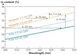 FIGURE 2. Carbon-nanotube spectra taken at 300 K and 4.2 K show stretching of the inter-carbon bonds and its dependence on temperature [3].