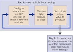 FIGURE 2. Femtosecond pulse shaping is performed by spatially separating the colors of a broadband pulse, adding phase and amplitude modulation to each color, then putting all the colors back together spatially. This can take a simple or compressed pulse and turn it into a complicated shaped pulse. The pulse is shaped in a manner that optimizes a chosen molecular process or signal. FIGURE 2. Femtosecond pulse shaping is performed by spatially separating the colors of a broadband pulse, adding phase and amplitude modulation to each color, then putting all the colors back together spatially. This can take a simple or compressed pulse and turn it into a complicated shaped pulse. The pulse is shaped in a manner that optimizes a chosen molecular process or signal.