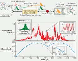 FIGURE 3. Setup for spectral interferometry of a complex pulse (TBP ~900) measured using a high refresh rate (~17 MHz) and involving a long optical fiber whose group-velocity dispersion yields a pulse intensity vs. time that mirrors the pulse spectrum. In this manner, the SI spectrum can simply be read off an oscilloscope trace. Intensity vs. time (blue inset: spectrum) is seen at the top and phase vs. time at the bottom. FIGURE 3. Setup for spectral interferometry of a complex pulse (TBP ~900) measured using a high refresh rate (~17 MHz) and involving a long optical fiber whose group-velocity dispersion yields a pulse intensity vs. time that mirrors the pulse spectrum. In this manner, the SI spectrum can simply be read off an oscilloscope trace. Intensity vs. time (blue inset: spectrum) is seen at the top and phase vs. time at the bottom.
