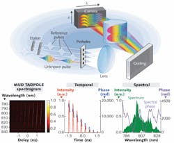 FIGURE 2. Multiple replicas of a reference pulse overlap with different temporal pieces of an unknown pulse in this apparatus of a single-shot variation of the MUD TADPOLE technique (top). MUD TADPOLE-measured spectrogram of a train of linearly chirped pulses is shown (bottom left), with the temporal profile of the train of pulses (middle) and the spectrum and spectral phase of the pulse train (bottom right). Note that this pulse is so complex that its structure cannot be resolved; a movie is required to show the entire pulse and is available in the original publication. FIGURE 2. Multiple replicas of a reference pulse overlap with different temporal pieces of an unknown pulse in this apparatus of a single-shot variation of the MUD TADPOLE technique (top). MUD TADPOLE-measured spectrogram of a train of linearly chirped pulses is shown (bottom left), with the temporal profile of the train of pulses (middle) and the spectrum and spectral phase of the pulse train (bottom right). Note that this pulse is so complex that its structure cannot be resolved; a movie is required to show the entire pulse and is available in the original publication.
