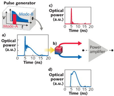 FIGURE 1. The output pulse of a directly modulated laser diode shown in (a) can be divided into two parts: the initial overshoot region (c) and the primary region (d) by spectral filtering (b).