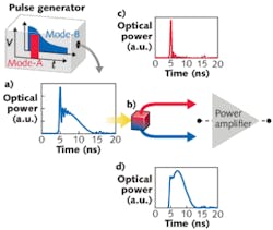 FIGURE 1. The output pulse of a directly modulated laser diode shown in (a) can be divided into two parts: the initial overshoot region (c) and the primary region (d) by spectral filtering (b). FIGURE 1. The output pulse of a directly modulated laser diode shown in (a) can be divided into two parts: the initial overshoot region (c) and the primary region (d) by spectral filtering (b).