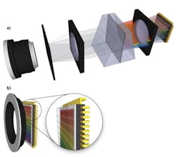 FIGURE 1. A conceptual drawing shows a hyperspectral camera today (a) and a new integrated system (b) in which an objective lens is combined with the image sensor and a hyperspectral filter structure that is directly post-processed on top of the image sensor.