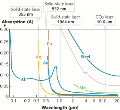 Laser Dye Chart