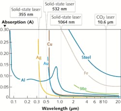 FIGURE 1. The absorption of laser output at different wavelengths varies according to the materials involved. FIGURE 1. The absorption of laser output at different wavelengths varies according to the materials involved.